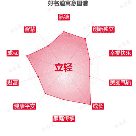 名字立轻的寓意图谱