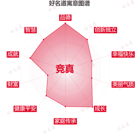 名字竞真的寓意图谱