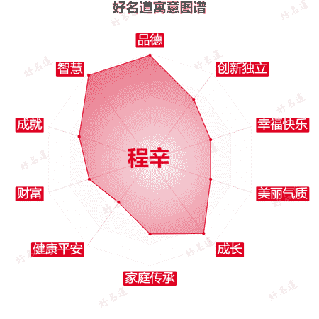 名字程辛的寓意图谱