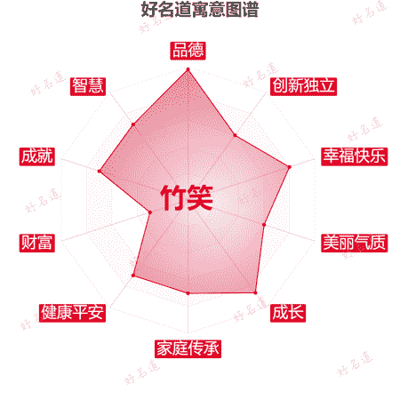 名字竹笑的寓意图谱