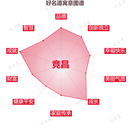 名字竞昌的寓意图谱