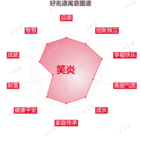 名字笑炎的寓意图谱