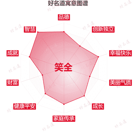 名字笑全的寓意图谱