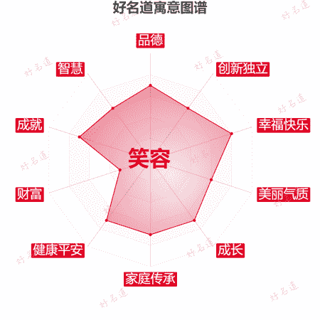 名字笑容的寓意图谱