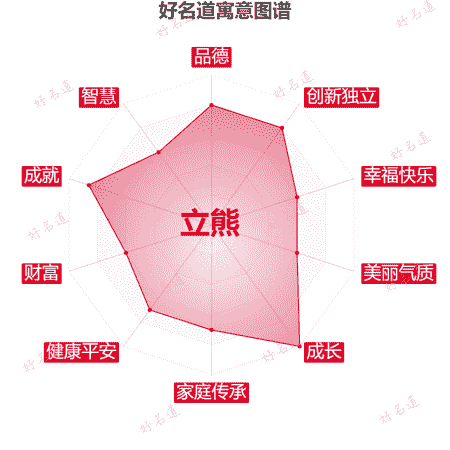 名字立熊的寓意图谱