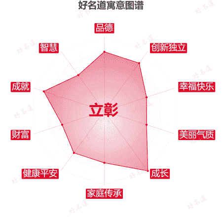 名字立彰的寓意图谱