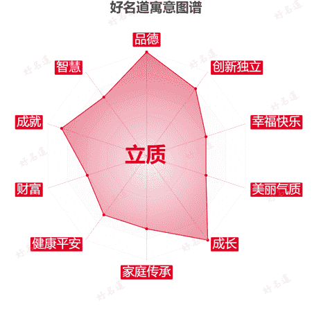 名字立质的寓意图谱