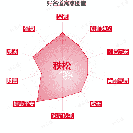 名字秩松的寓意图谱