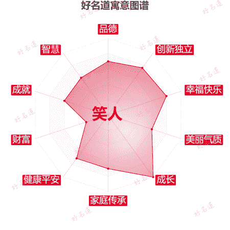 名字笑人的寓意图谱