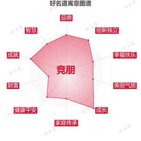 名字竞朋的寓意图谱