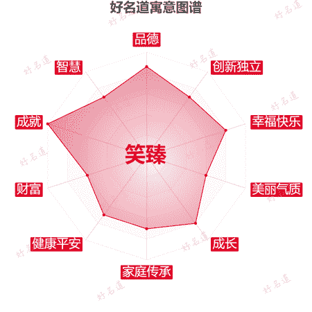 名字笑臻的寓意图谱