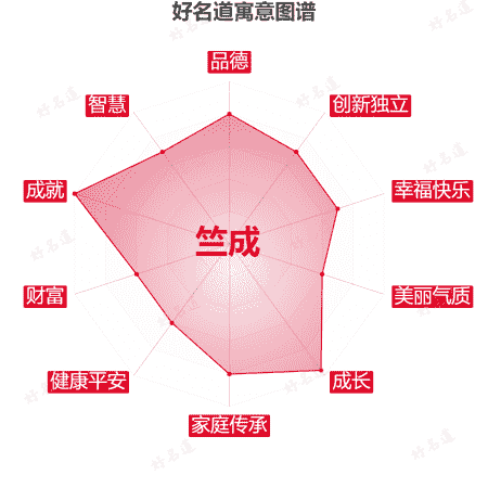 名字竺成的寓意图谱