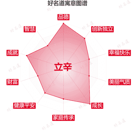 名字立辛的寓意图谱
