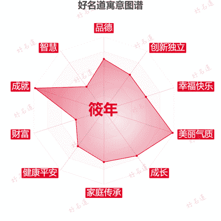 名字筱年的寓意图谱