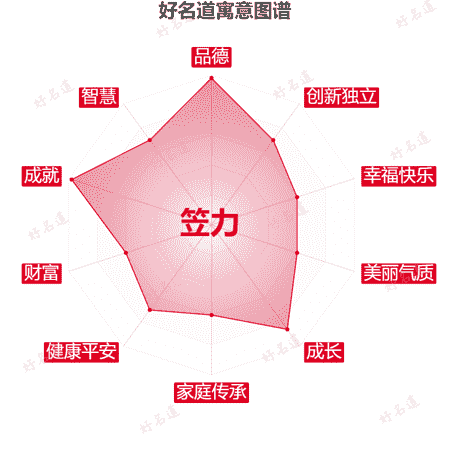 名字笠力的寓意图谱