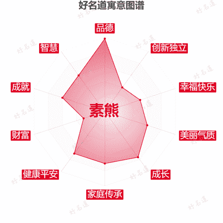名字素熊的寓意图谱