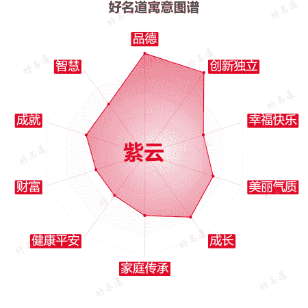 名字紫云的寓意图谱