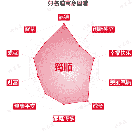 名字筠顺的寓意图谱