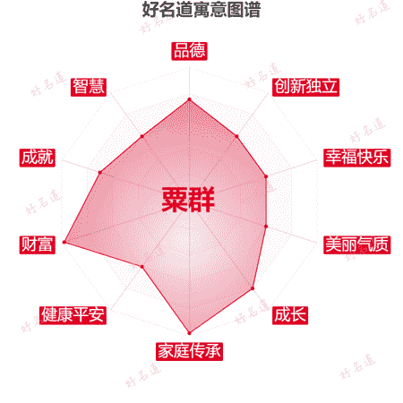 名字粟群的寓意图谱