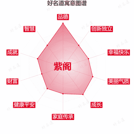 名字紫阁的寓意图谱