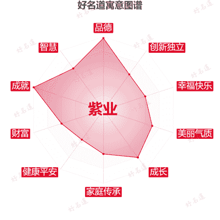 名字紫业的寓意图谱