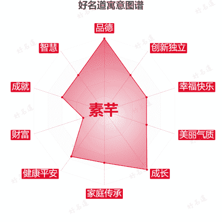 名字素芊的寓意图谱