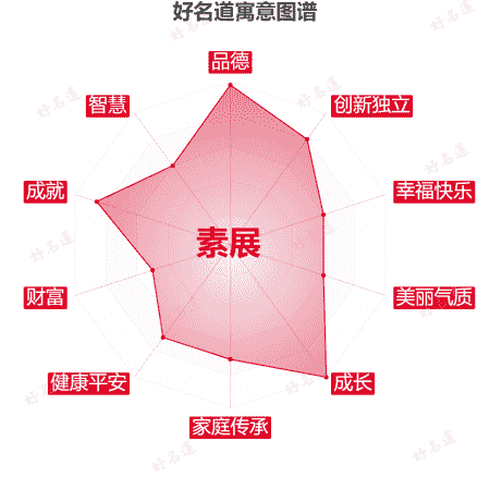 名字素展的寓意图谱