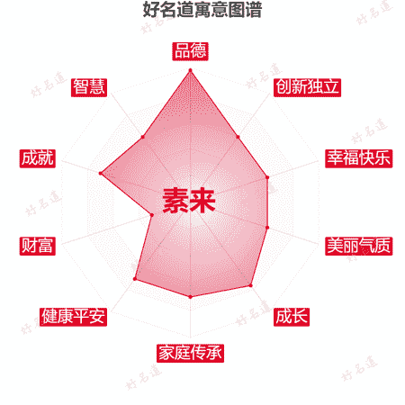 名字素来的寓意图谱