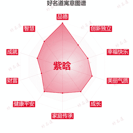 名字紫晗的寓意图谱