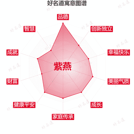 名字紫燕的寓意图谱