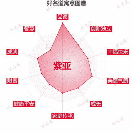 名字紫亚的寓意图谱