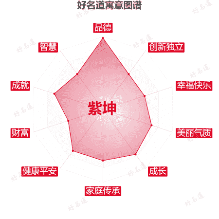 名字紫坤的寓意图谱