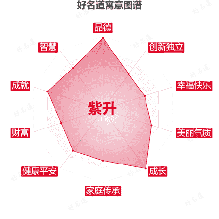 名字紫升的寓意图谱