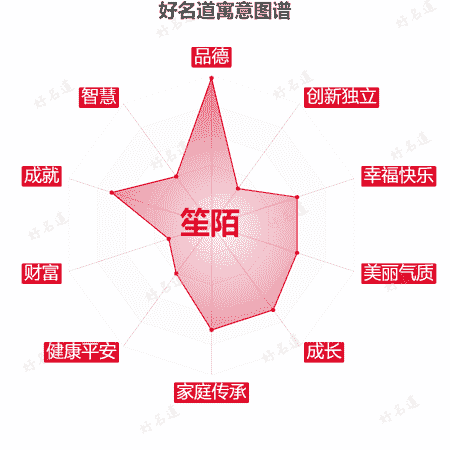 名字笙陌的寓意图谱