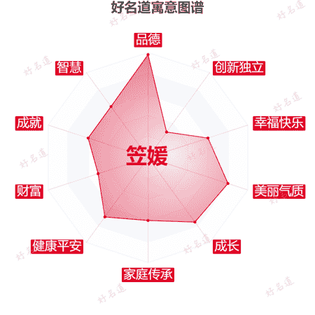 名字笠媛的寓意图谱