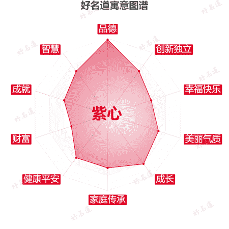 名字紫心的寓意图谱