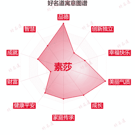 名字素莎的寓意图谱