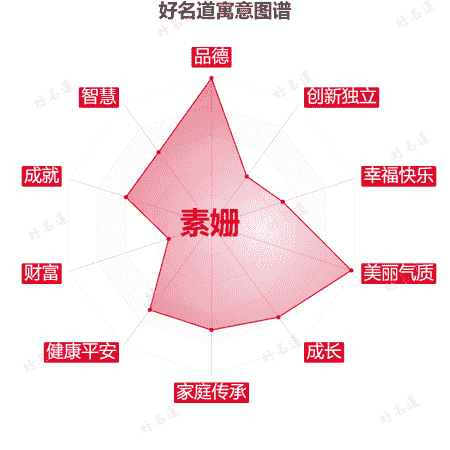 名字素姗的寓意图谱