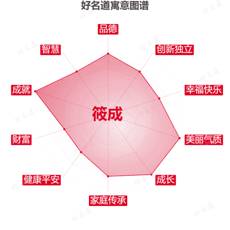 名字筱成的寓意图谱