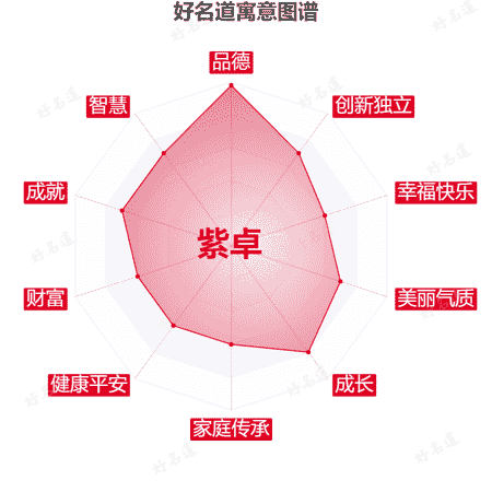 名字紫卓的寓意图谱