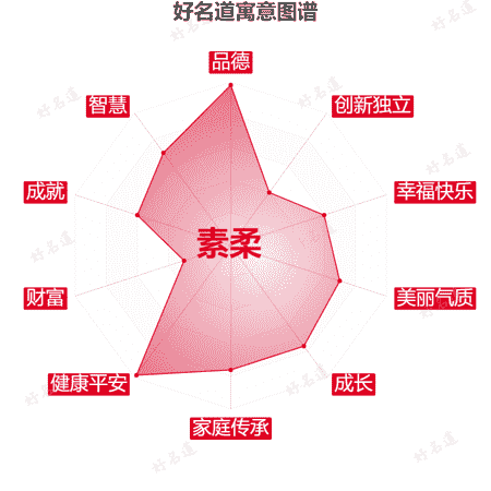 名字素柔的寓意图谱