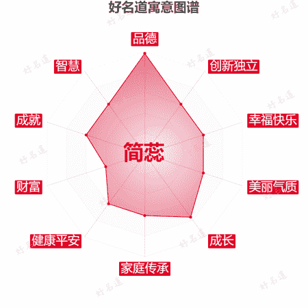 名字简蕊的寓意图谱