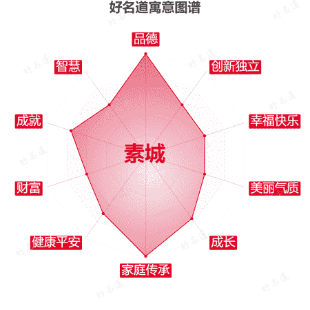 名字素城的寓意图谱
