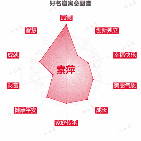 名字素萍的寓意图谱