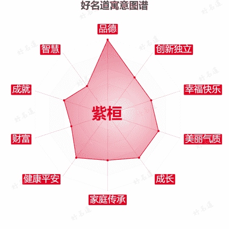 名字紫桓的寓意图谱