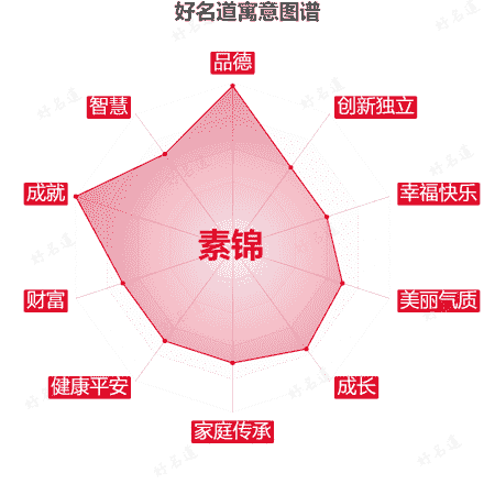 名字素锦的寓意图谱