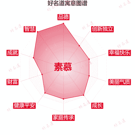 名字素慕的寓意图谱