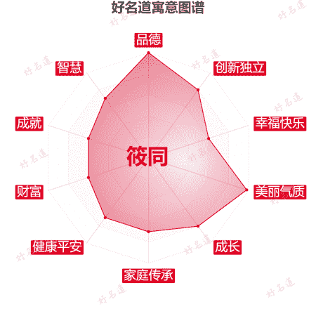 名字筱同的寓意图谱