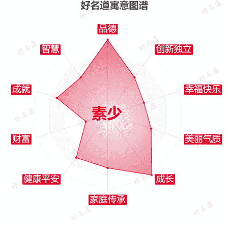 名字素少的寓意图谱