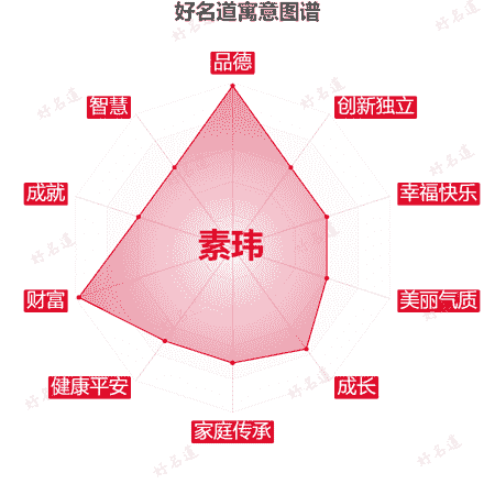 名字素玮的寓意图谱